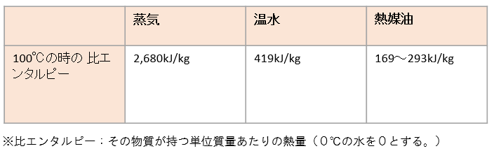 蒸気の基礎知識_図3_効率的なエネルギー媒体