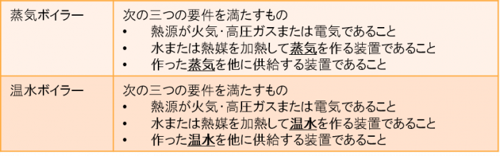 ボイラーの基礎知識_画像1_ボイラーの定義に関する表