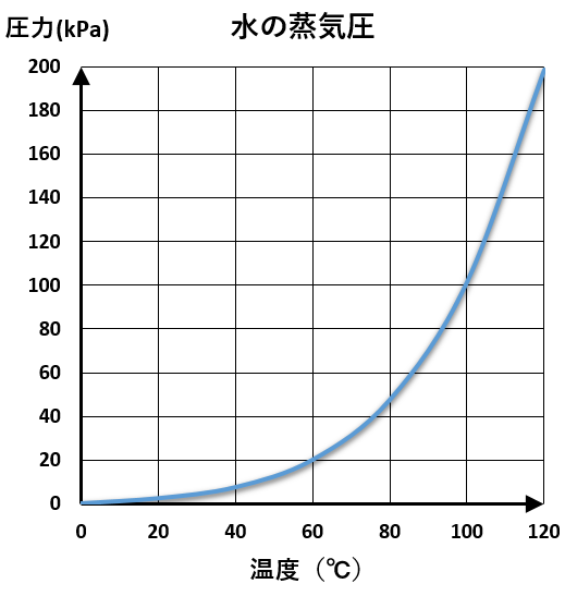 蒸気の基礎知識_図2_水の蒸気圧