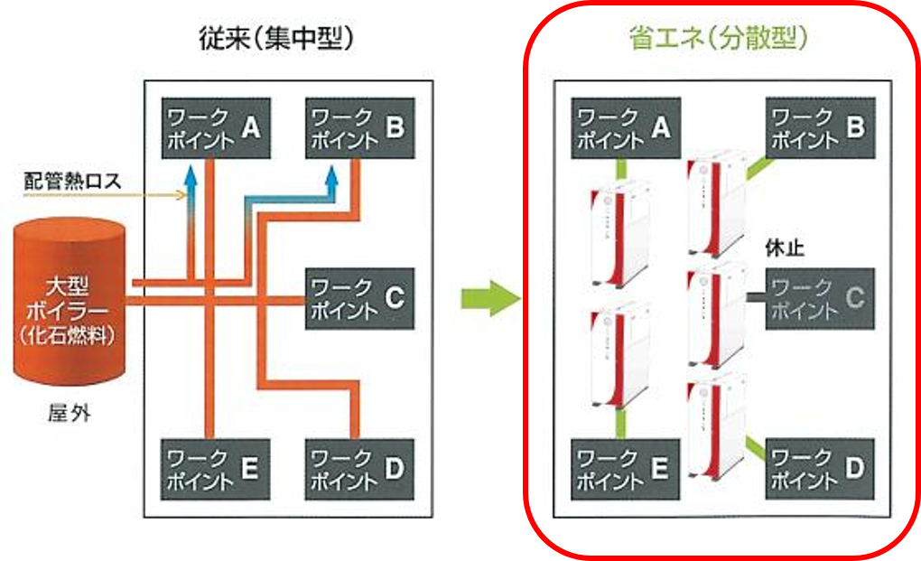 省エネ（分散型）のボイラー設置図に