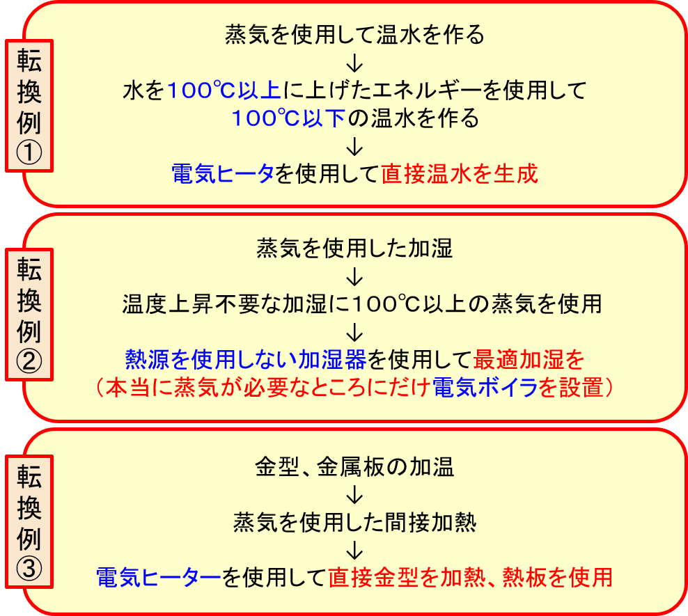 ボイラーから電気ヒーターへの転換事例