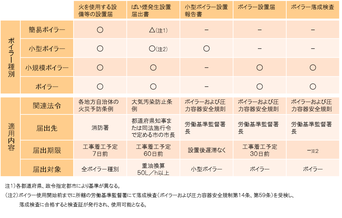 設置にあたっての手続き事項