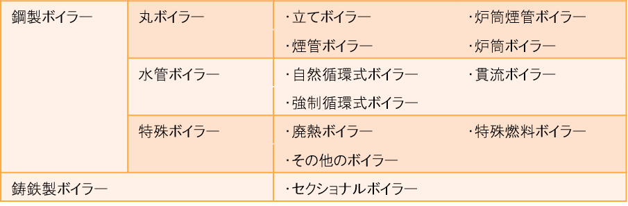 ボイラーの基礎知識_画像2_ボイラーの構造に関する表