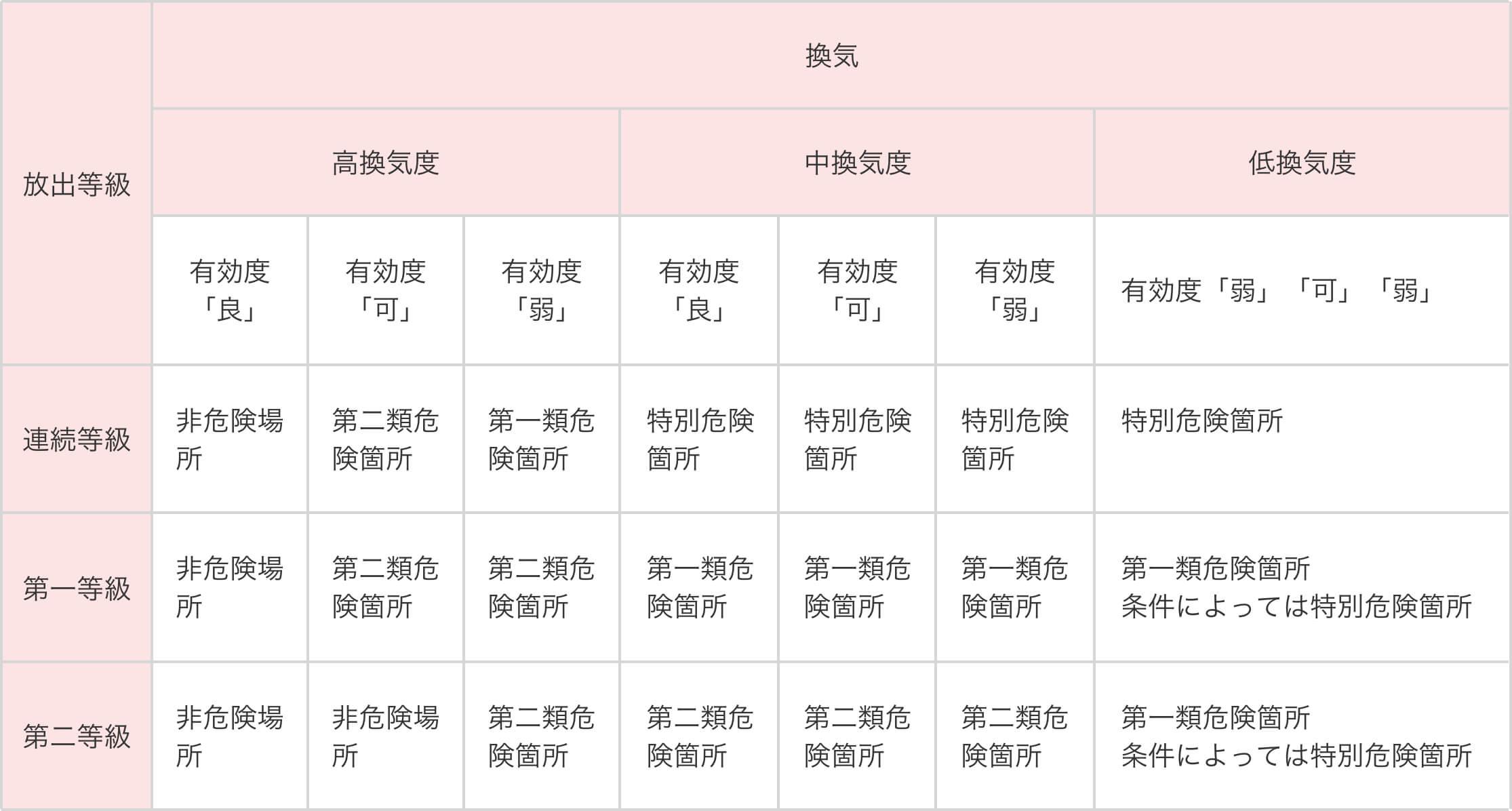 危険箇所の決定表。ガスまたは蒸気の放出等級、換気度、換気の有効度に応じて、特別危険箇所、第一類危険箇所、第二類危険箇所、非危険箇所に分類されます