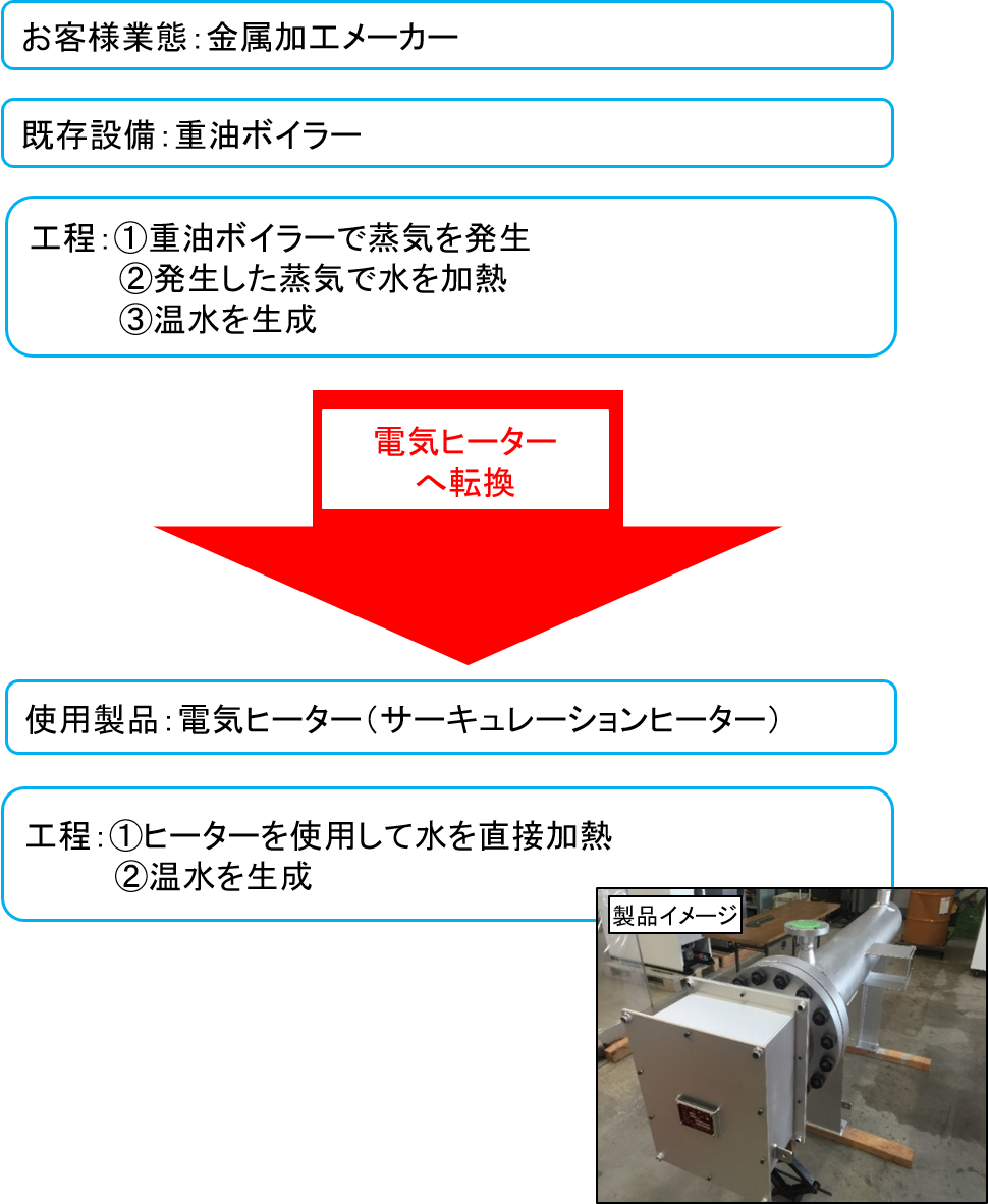 ボイラーから別の熱源（電気ヒーター）への置換事例