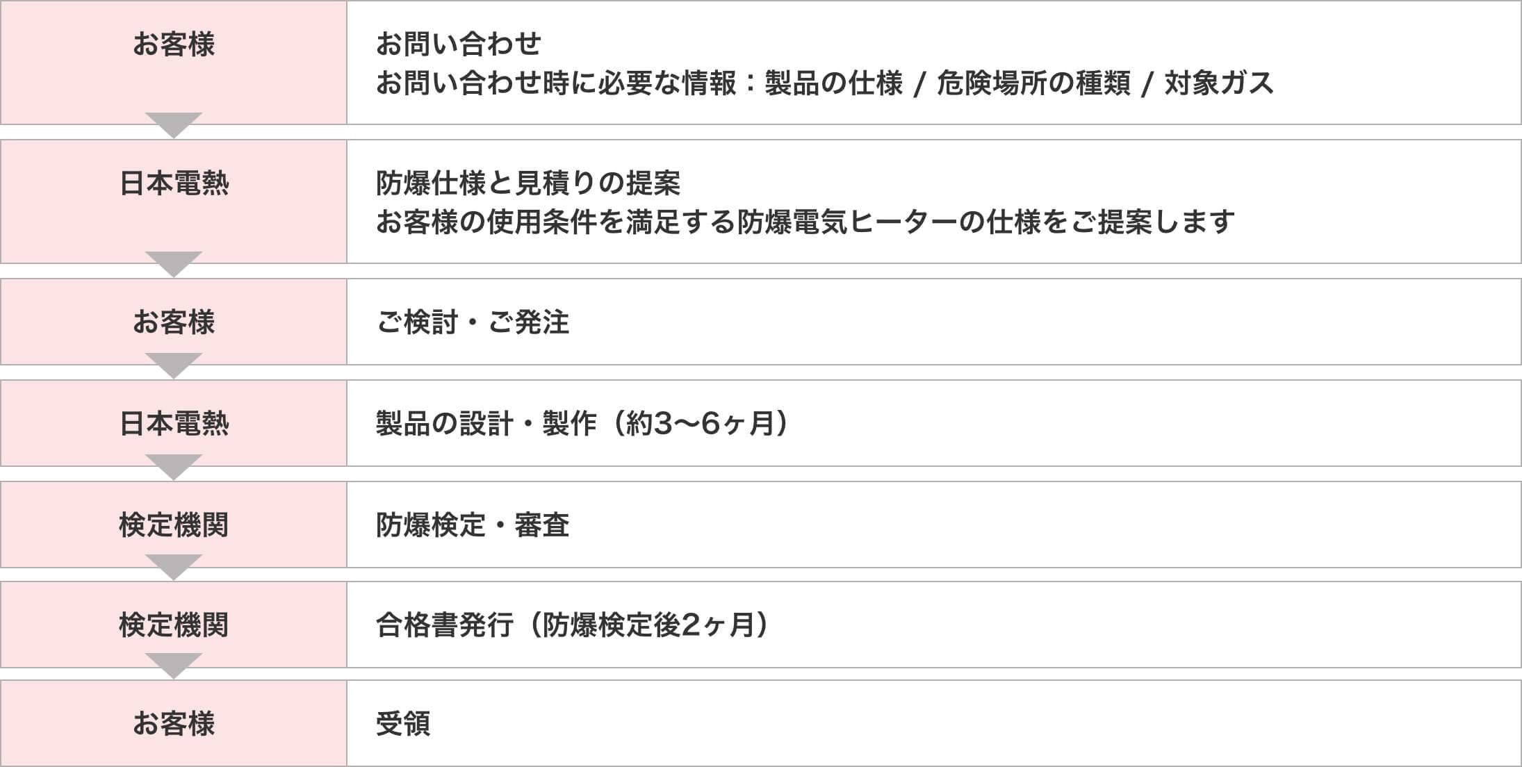 ①お客様からお問い合わせ（お問い合わせ時に必要な情報：製品の仕様、危険場所の種類、対象ガス）②日本電熱から防爆仕様と見積の提案（お客様の使用条件を満足する防爆電気ヒーターの仕様をご提案します）③お客様からご検討、ご発注④　日本電熱から製品の設計・製作（約3〜6ヵ月）⑤検定機関：防爆検定・審査⑥検定機関：合格書発行（防爆検定後 約2ヵ月）⑦お客様：受領