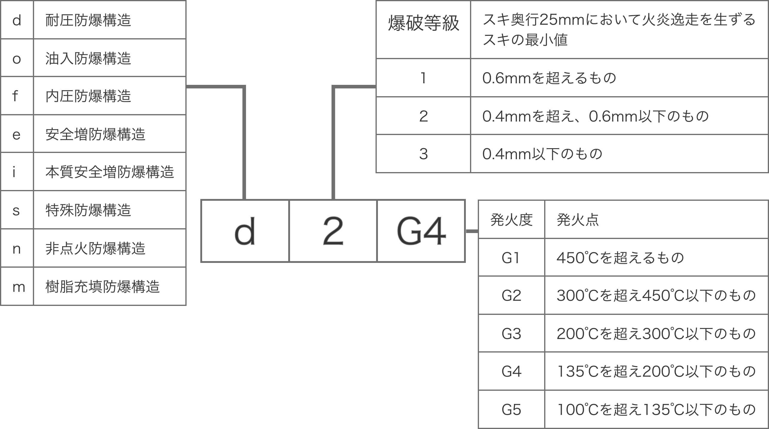 防爆表記の説明。