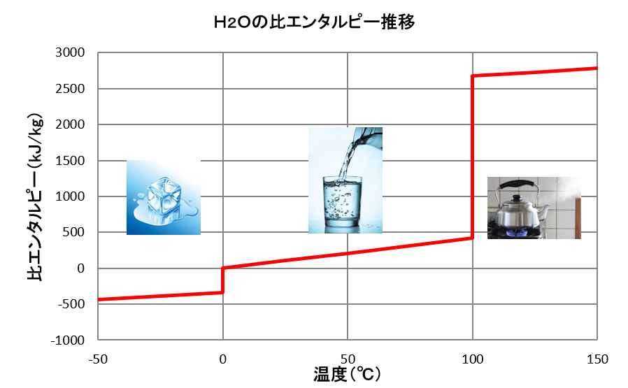 蒸気の基礎知識_図4_H2Oの比エンタルピー推移