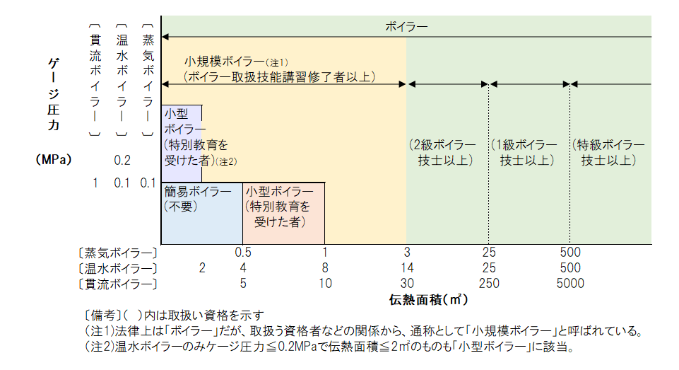 ボイラーの基礎知識_画像3_ボイラーの法的区分の概要例