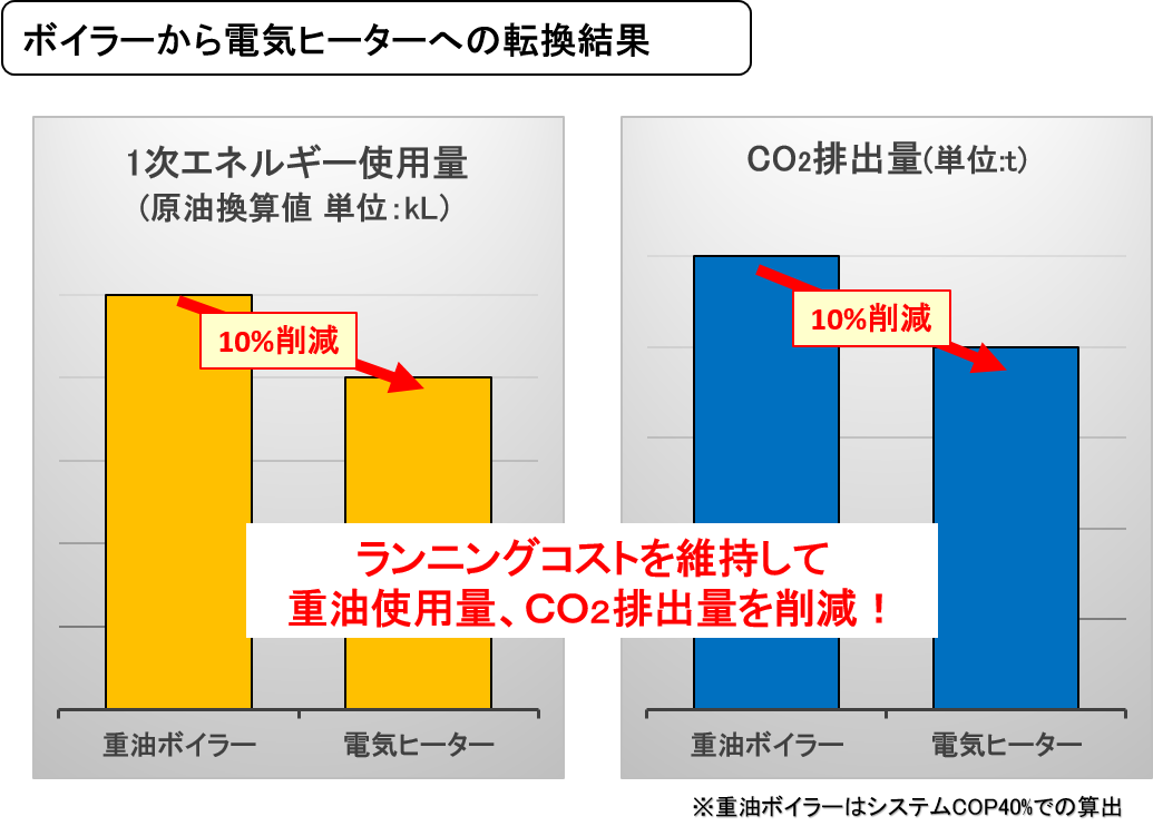 ボイラーから電気ヒーターへの置換による効果図