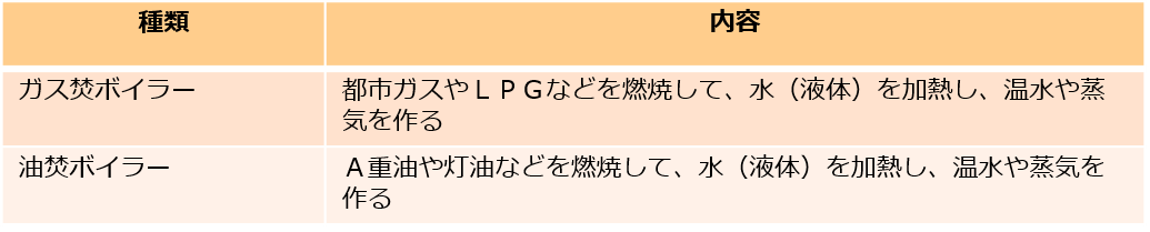 燃焼ボイラーとは_画像1_燃焼ﾎﾞｲﾗｰの種類