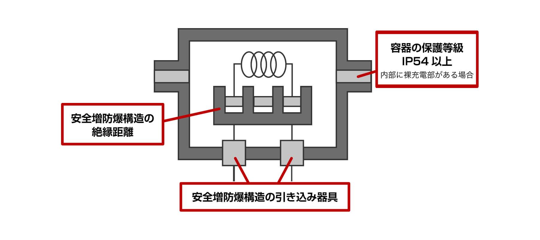 安全増防爆構造の仕組みの図