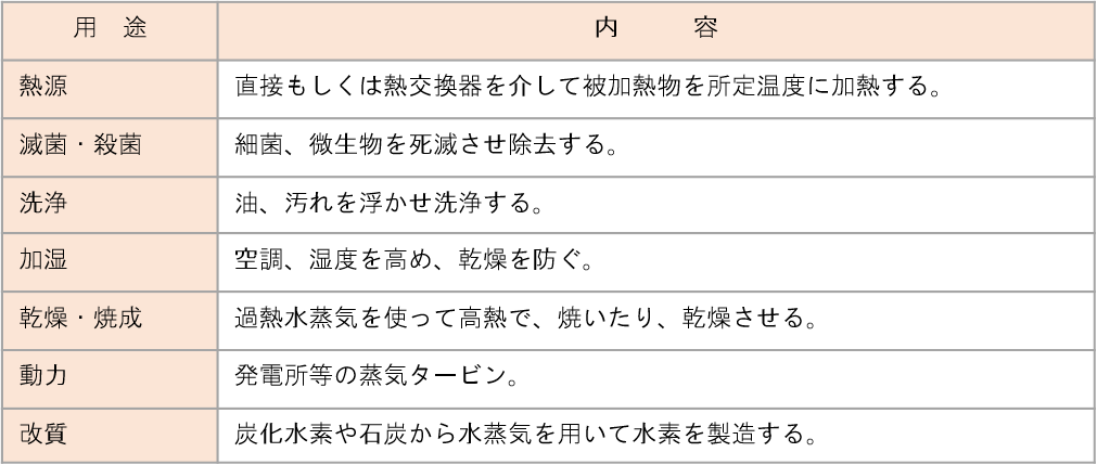 蒸気の基礎知識_図1_蒸気の用途