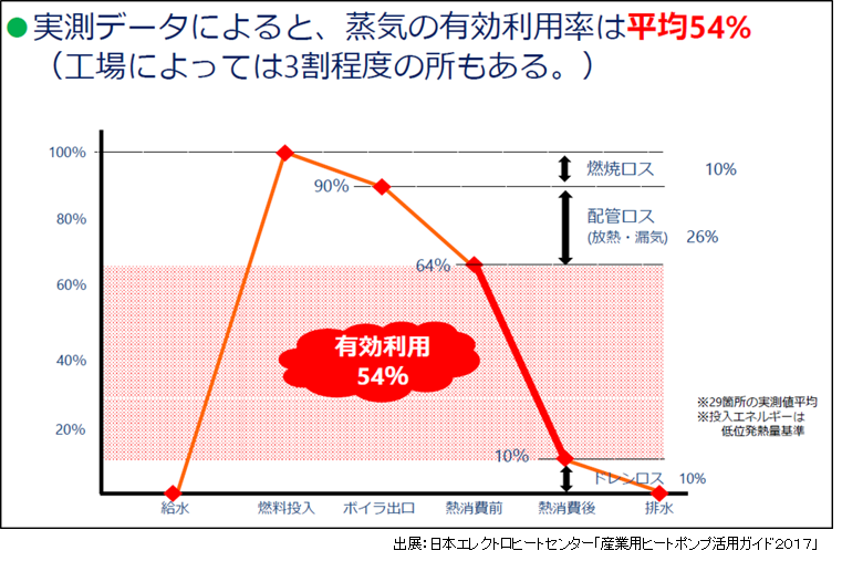 蒸気の有効利用率に関する図