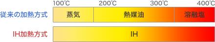 加熱源の温度帯（従来とIH加熱反応釜）