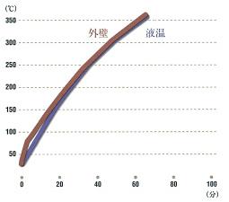 温度カーブ(IH加熱反応釜)