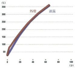 温度カーブ（IH加熱反応釜）